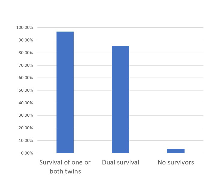 Bar graph of twin-twin transfusion syndrome outcomes