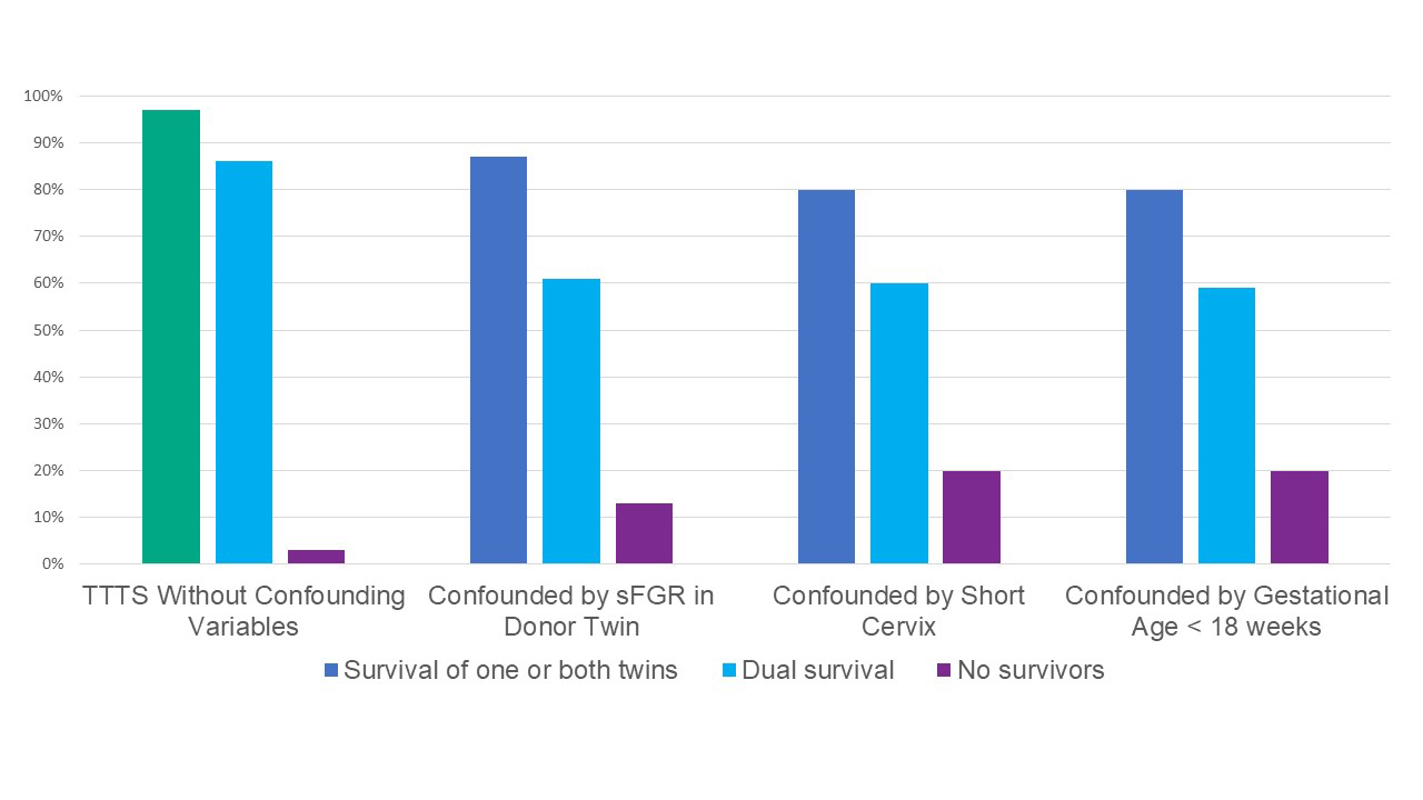 Bar graph of twin-twin transfusion syndrome outcomes